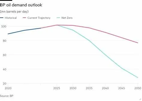 BP Forecasts Rising Oil Demand, Net Zero Target in Doubt